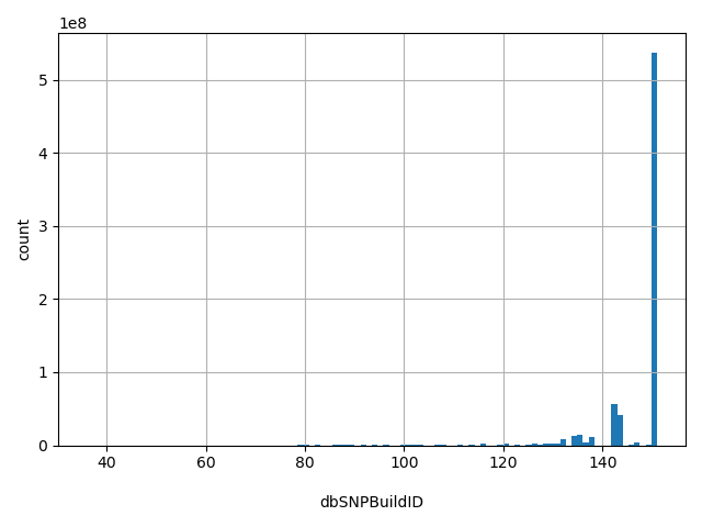 HISTOGRAM FOR dbSNPBuildID