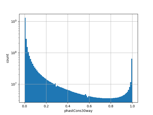 HISTOGRAM FOR phastCons30way