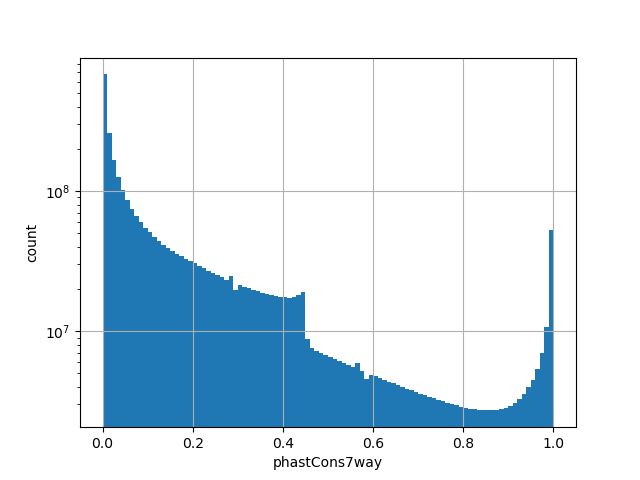 HISTOGRAM FOR phastCons7way
