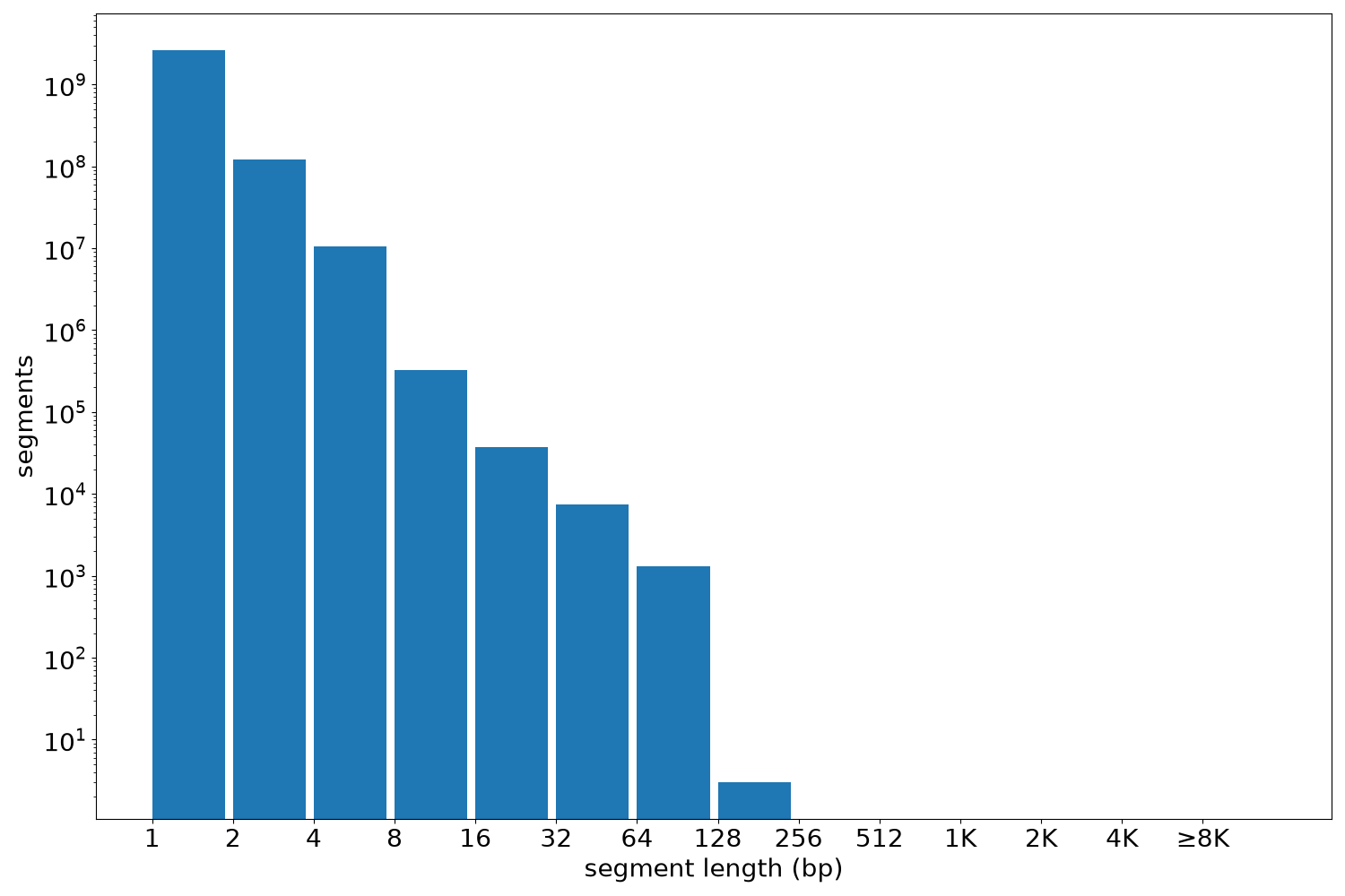 global segment-length histogram