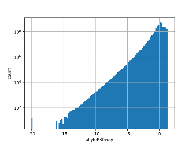 HISTOGRAM FOR phyloP30way