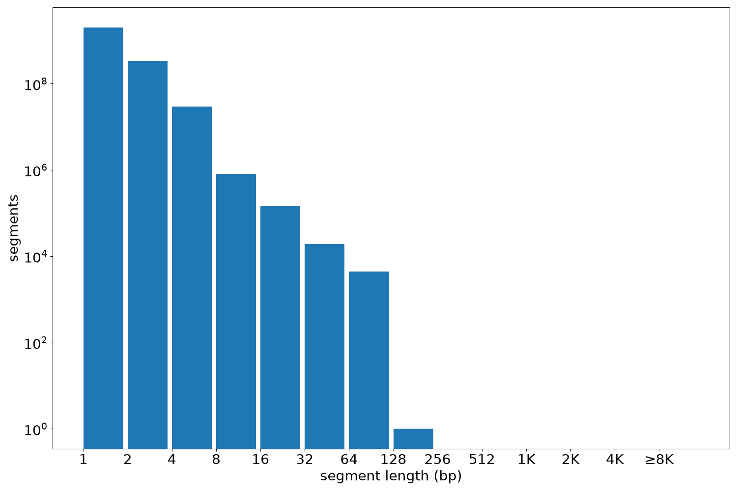 global segment-length histogram