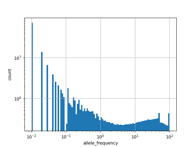 HISTOGRAM FOR allele_frequency