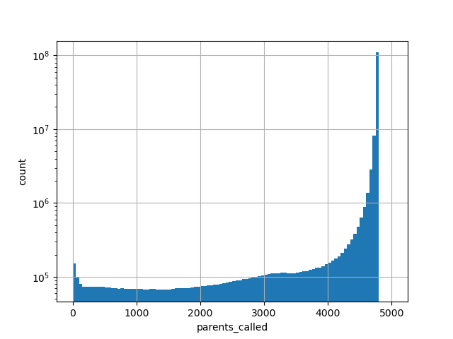 HISTOGRAM FOR parents_called