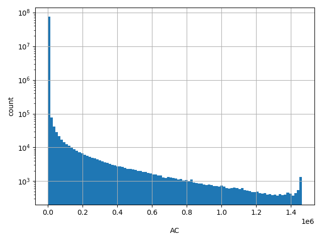 HISTOGRAM FOR AC