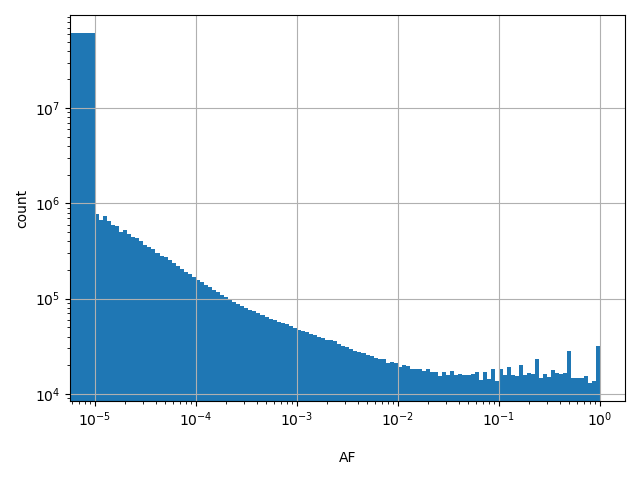 HISTOGRAM FOR AF