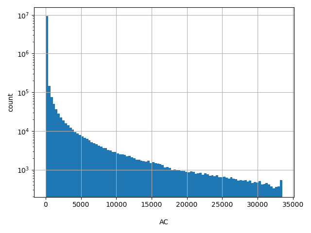 HISTOGRAM FOR AC