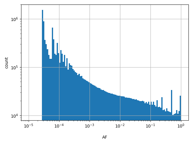 HISTOGRAM FOR AF