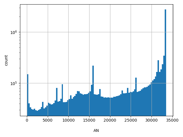 HISTOGRAM FOR AN