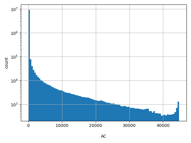 HISTOGRAM FOR AC