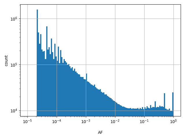 HISTOGRAM FOR AF