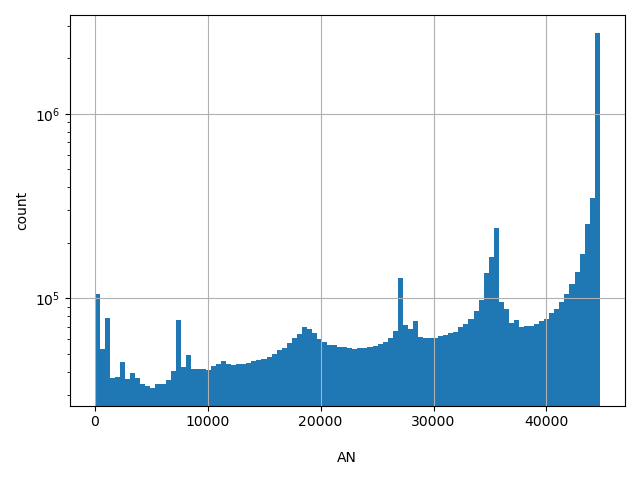 HISTOGRAM FOR AN