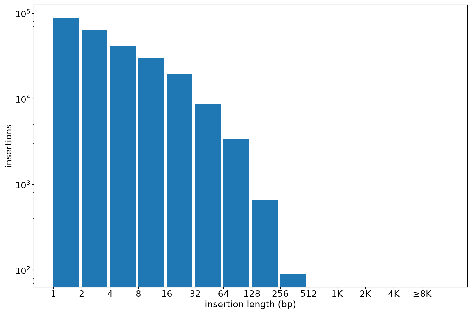 insertion length histogram
