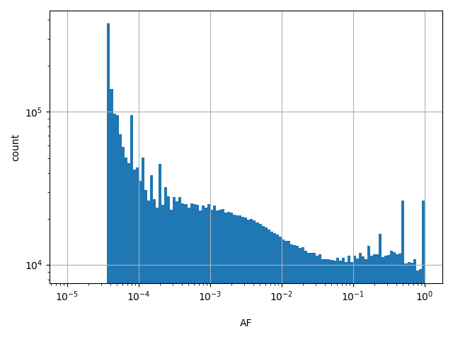 HISTOGRAM FOR AF