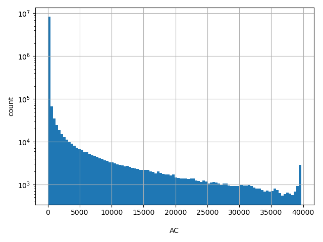 HISTOGRAM FOR AC