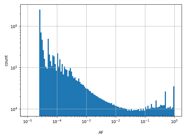 HISTOGRAM FOR AF