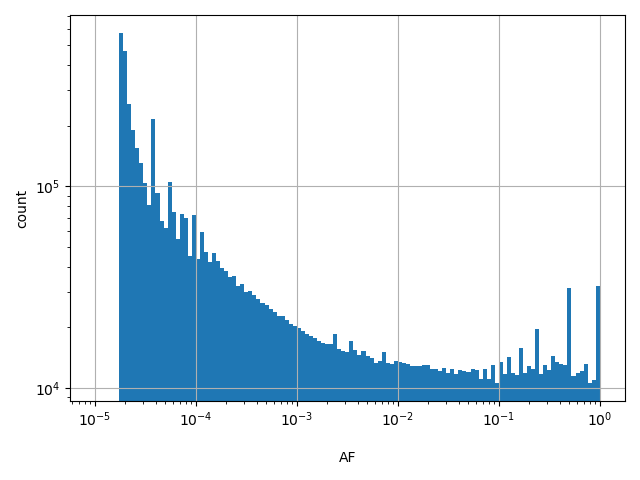 HISTOGRAM FOR AF