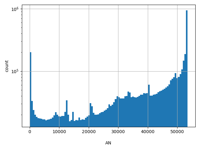 HISTOGRAM FOR AN