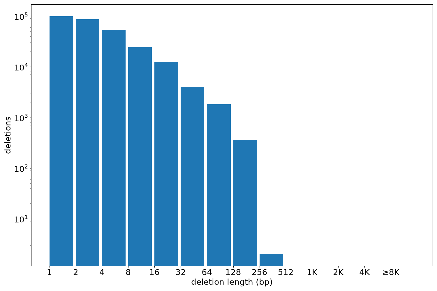 deletion length histogram