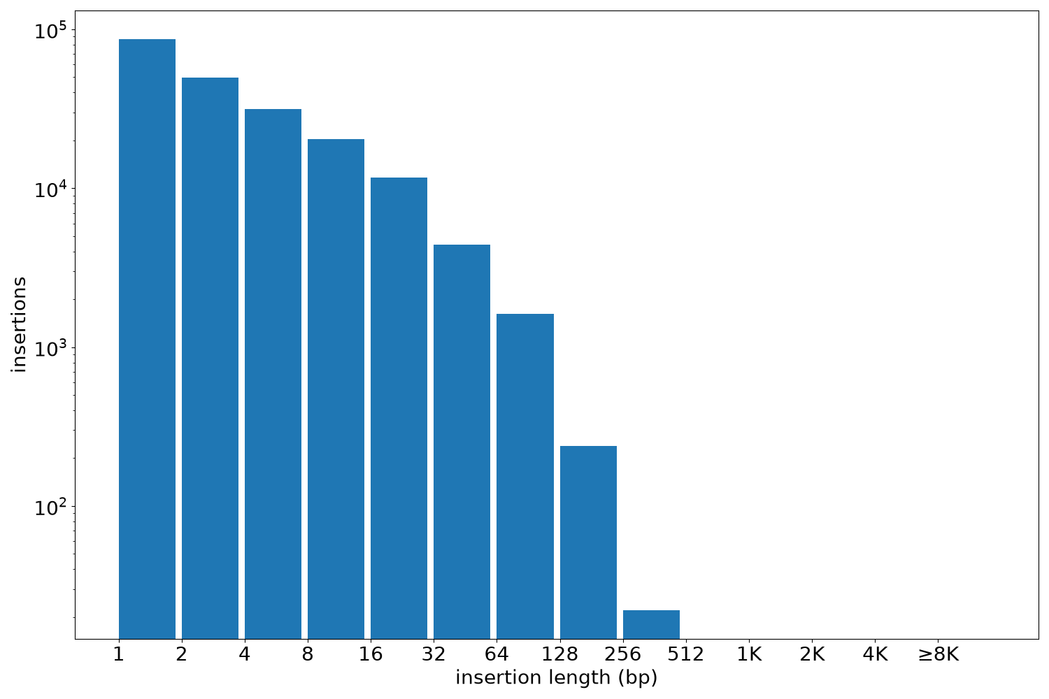 insertion length histogram