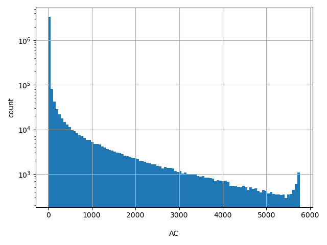 HISTOGRAM FOR AC