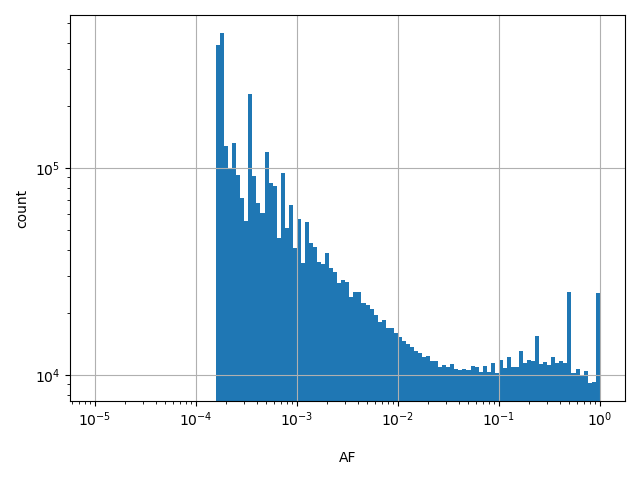 HISTOGRAM FOR AF