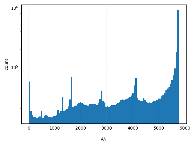 HISTOGRAM FOR AN