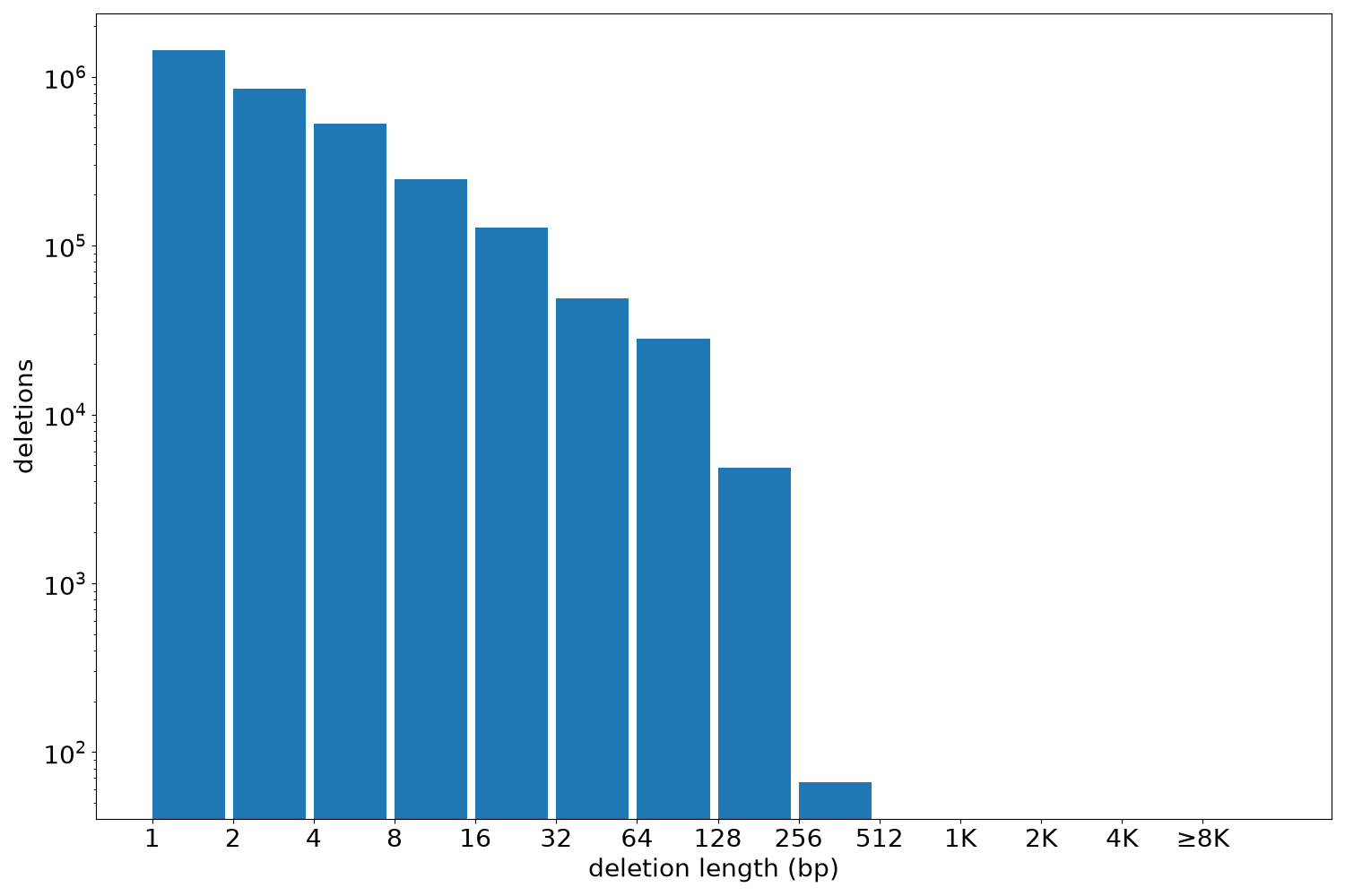 deletion length histogram