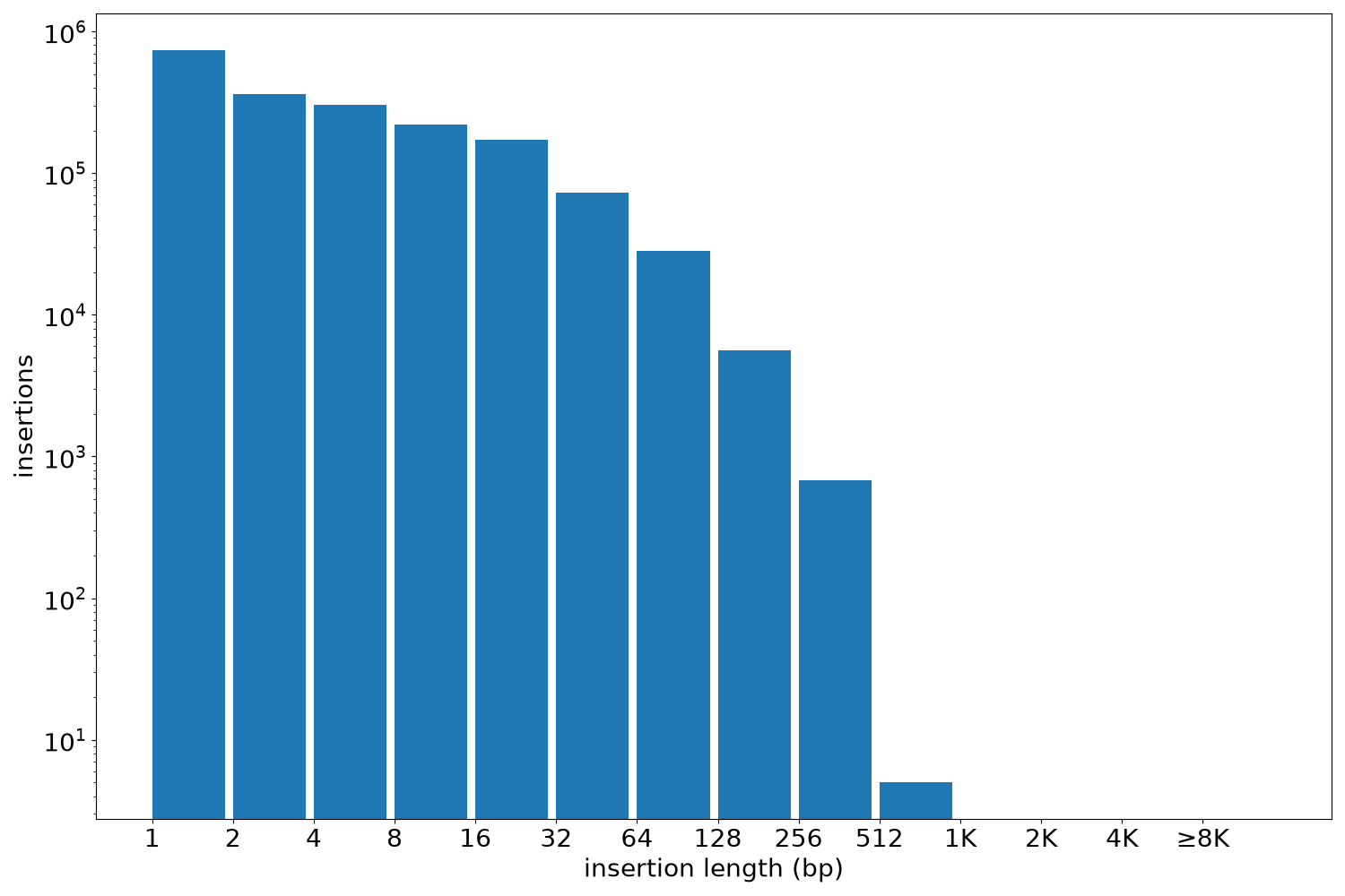 insertion length histogram