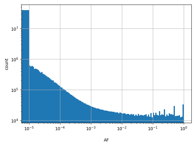 HISTOGRAM FOR AF