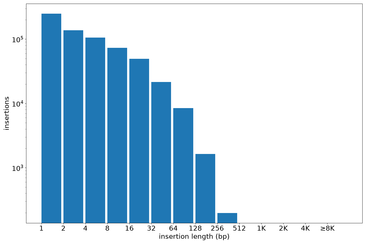 insertion length histogram