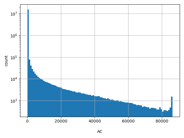 HISTOGRAM FOR AC