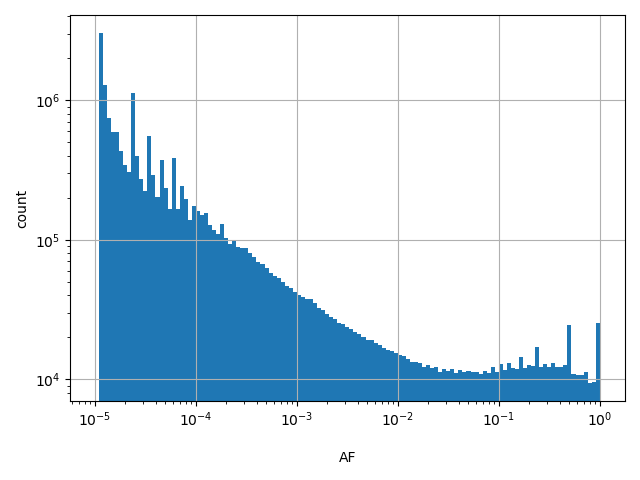 HISTOGRAM FOR AF