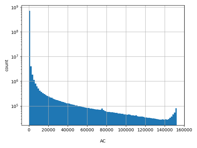 HISTOGRAM FOR AC