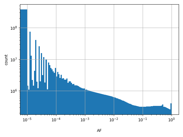 HISTOGRAM FOR AF