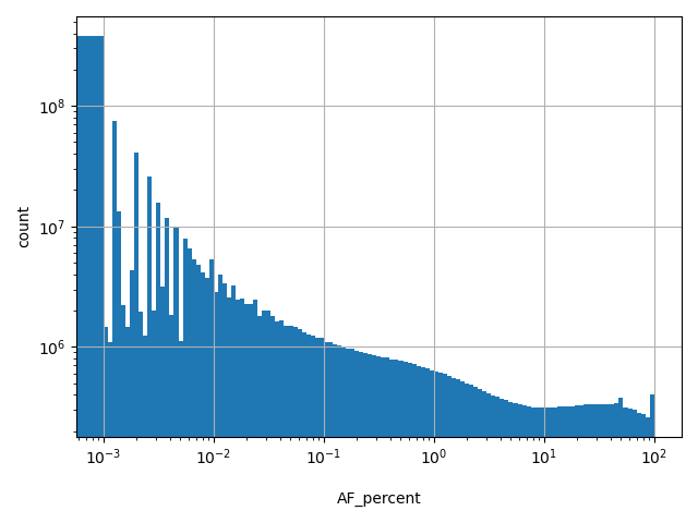 HISTOGRAM FOR AF_percent