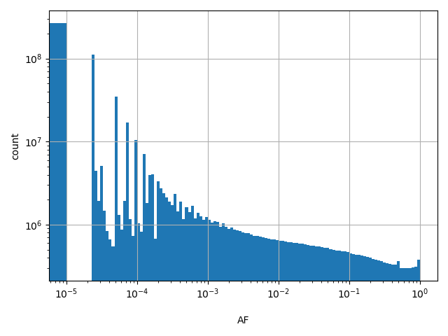 HISTOGRAM FOR AF