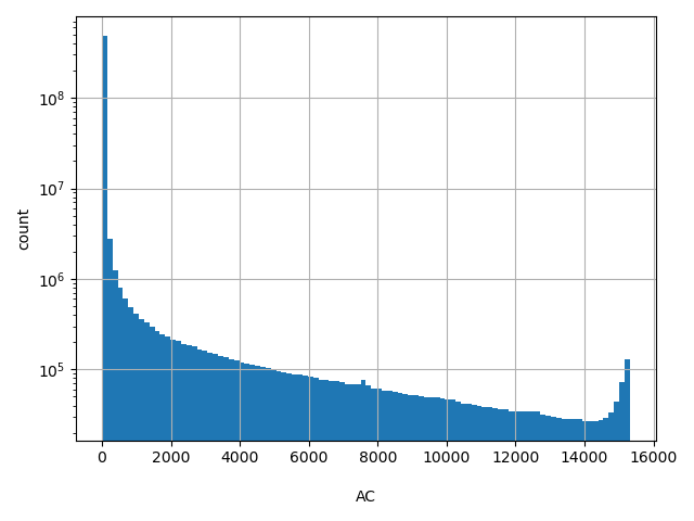 HISTOGRAM FOR AC