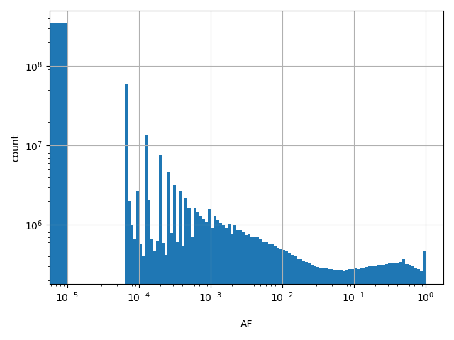 HISTOGRAM FOR AF