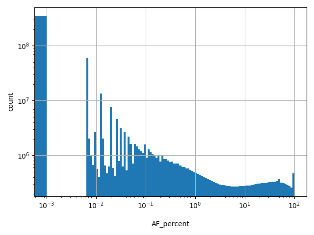 HISTOGRAM FOR AF_percent