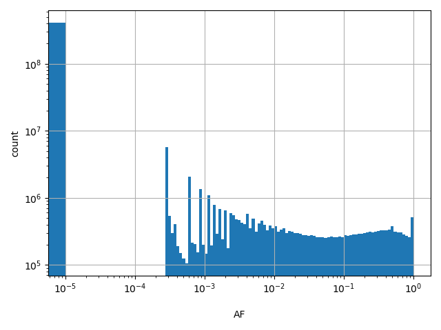 HISTOGRAM FOR AF