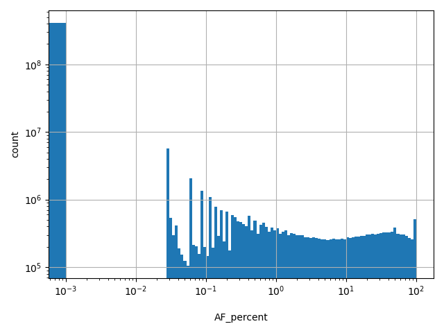 HISTOGRAM FOR AF_percent