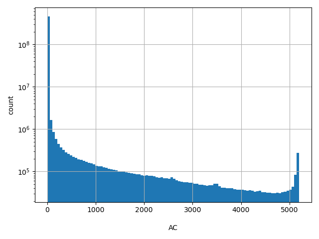 HISTOGRAM FOR AC