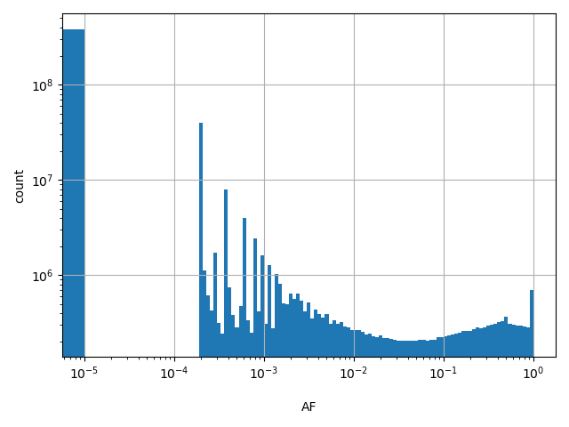 HISTOGRAM FOR AF