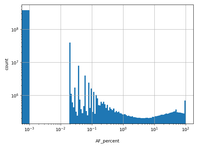 HISTOGRAM FOR AF_percent