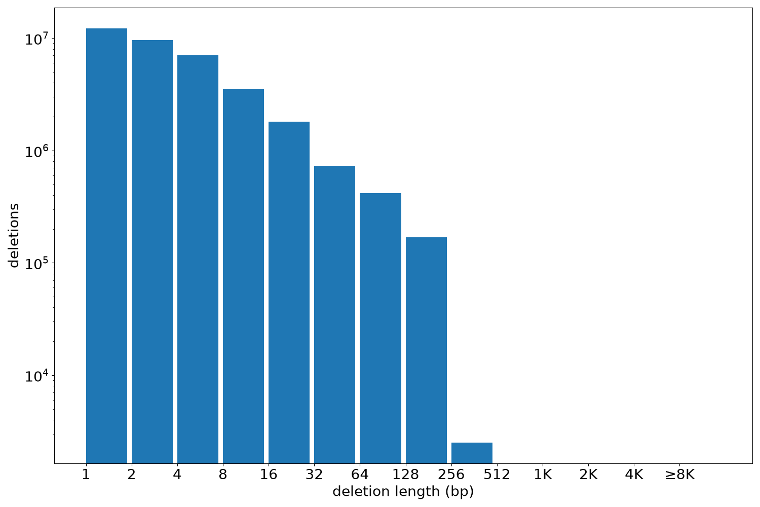 deletion length histogram