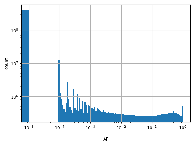 HISTOGRAM FOR AF