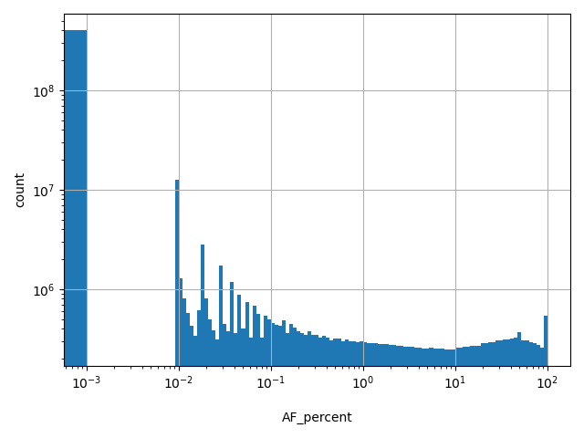 HISTOGRAM FOR AF_percent