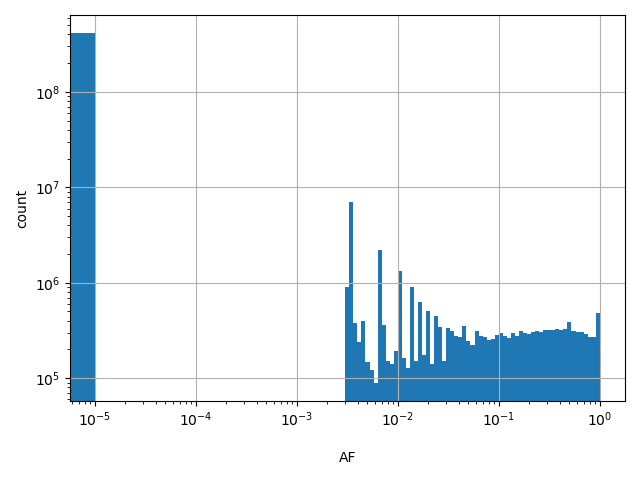 HISTOGRAM FOR AF