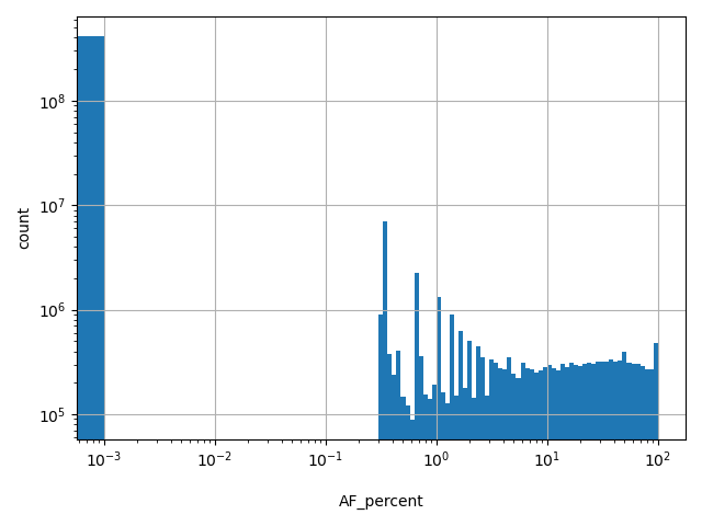 HISTOGRAM FOR AF_percent